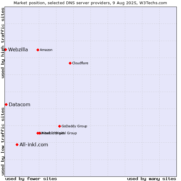 Market position of All-inkl.com vs. Datacom vs. Webzilla