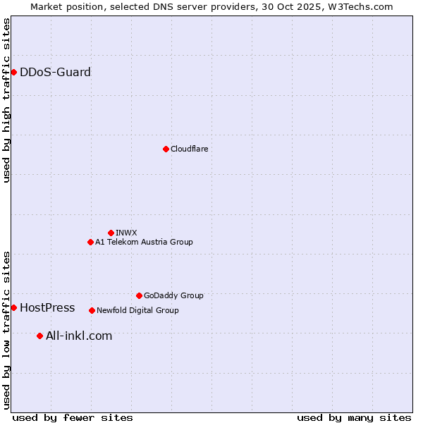 Market position of All-inkl.com vs. DDoS-Guard vs. HostPress