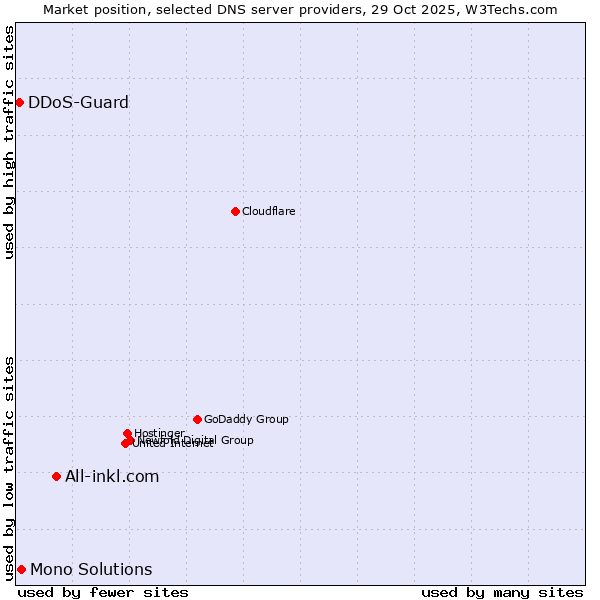 Market position of All-inkl.com vs. Mono Solutions vs. DDoS-Guard