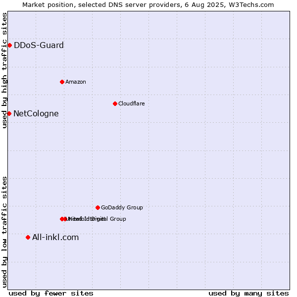Market position of All-inkl.com vs. DDoS-Guard vs. NetCologne
