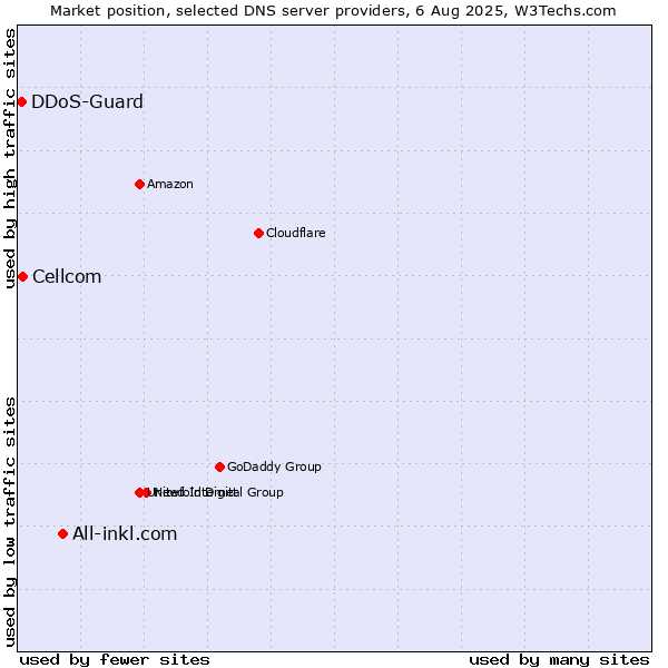 Market position of All-inkl.com vs. Cellcom vs. DDoS-Guard