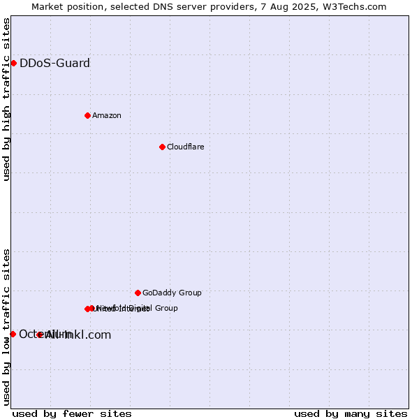 Market position of All-inkl.com vs. DDoS-Guard vs. Octenium