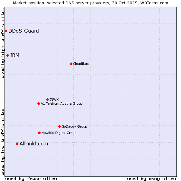 Market position of All-inkl.com vs. IBM vs. DDoS-Guard