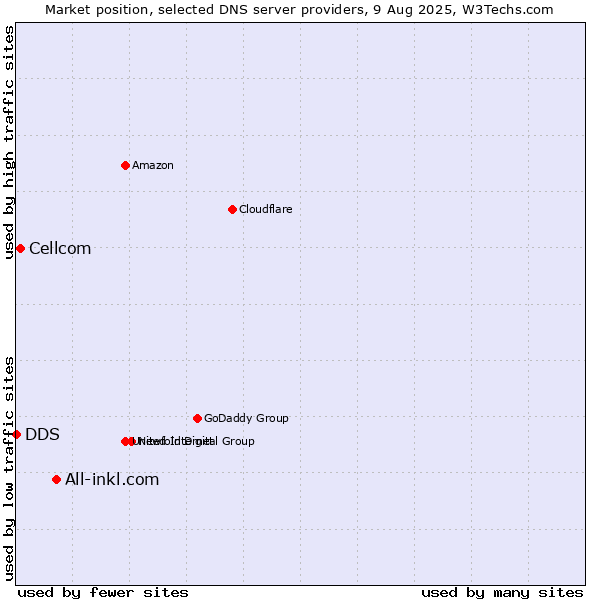 Market position of All-inkl.com vs. Cellcom vs. DDS