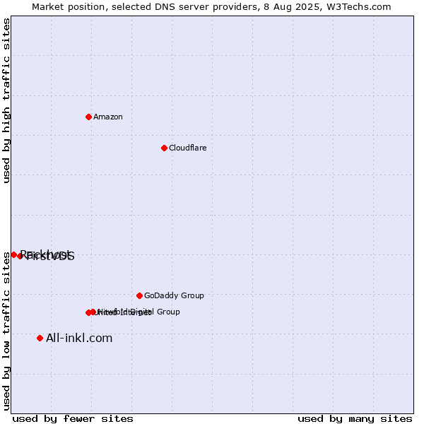 Market position of All-inkl.com vs. FirstVDS vs. Rackhost