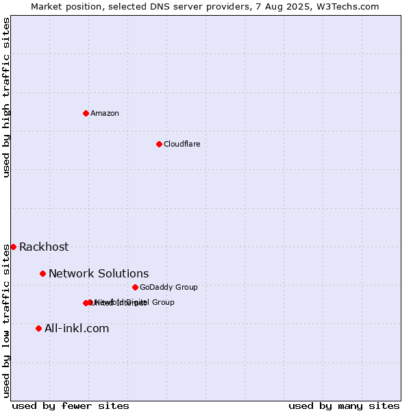 Market position of Network Solutions vs. All-inkl.com vs. Rackhost
