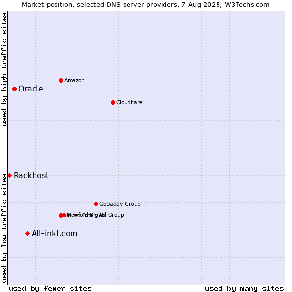 Market position of All-inkl.com vs. Oracle vs. Rackhost