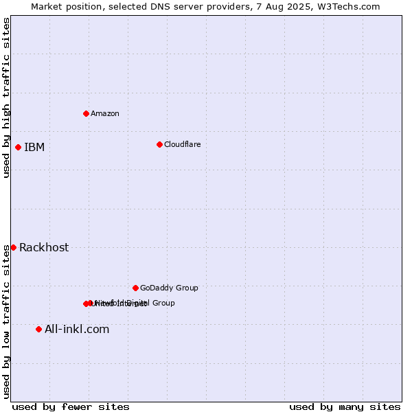 Market position of All-inkl.com vs. IBM vs. Rackhost