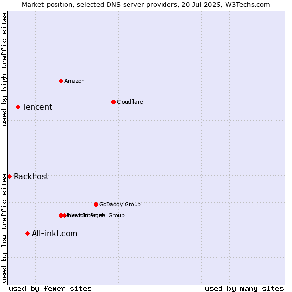Market position of All-inkl.com vs. Tencent vs. Rackhost