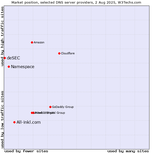 Market position of All-inkl.com vs. Namespace vs. deSEC