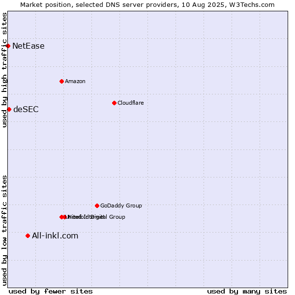 Market position of All-inkl.com vs. deSEC vs. NetEase