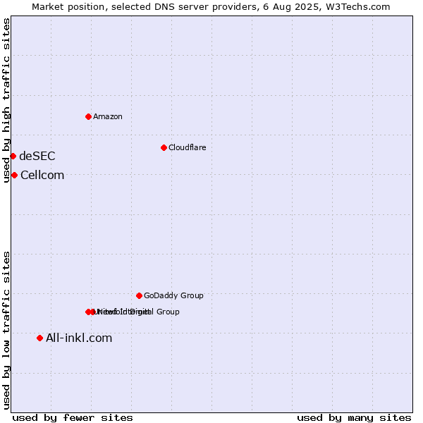 Market position of All-inkl.com vs. Cellcom vs. deSEC