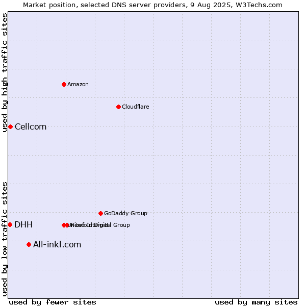 Market position of All-inkl.com vs. Cellcom vs. DHH
