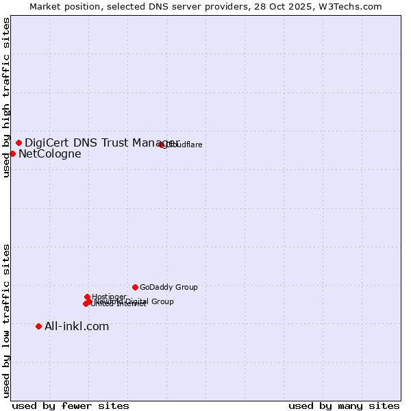 Market position of All-inkl.com vs. DigiCert DNS Trust Manager vs. NetCologne