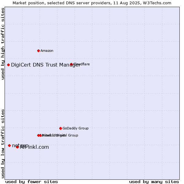 Market position of All-inkl.com vs. netcup vs. DigiCert DNS Trust Manager