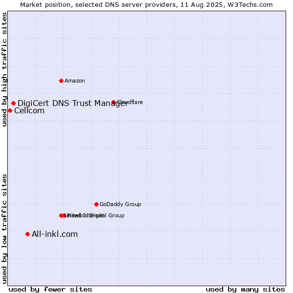 Market position of All-inkl.com vs. DigiCert DNS Trust Manager vs. Cellcom