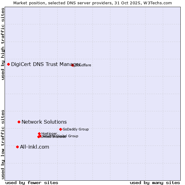Market position of Network Solutions vs. All-inkl.com vs. DigiCert DNS Trust Manager