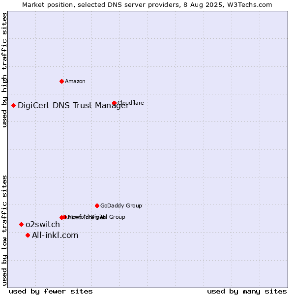 Market position of All-inkl.com vs. o2switch vs. DigiCert DNS Trust Manager