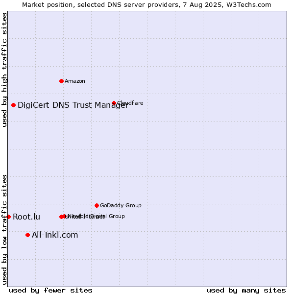 Market position of All-inkl.com vs. DigiCert DNS Trust Manager vs. Root.lu