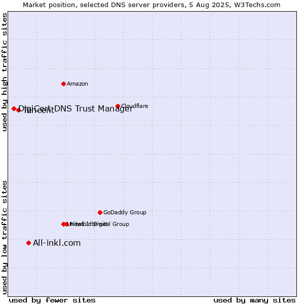 Market position of All-inkl.com vs. Tencent vs. DigiCert DNS Trust Manager