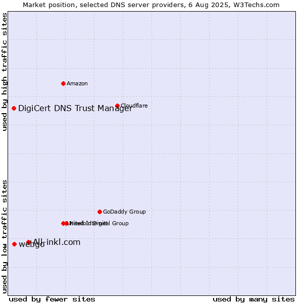 Market position of All-inkl.com vs. webgo vs. DigiCert DNS Trust Manager