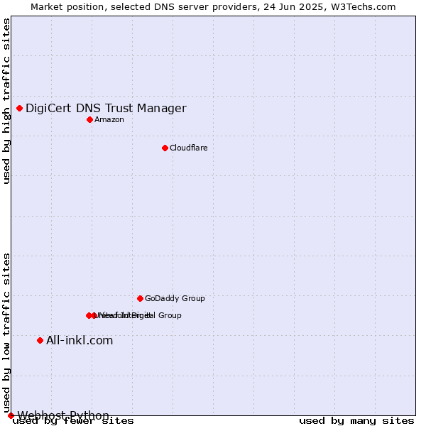 Market position of All-inkl.com vs. DigiCert DNS Trust Manager vs. Webhost Python