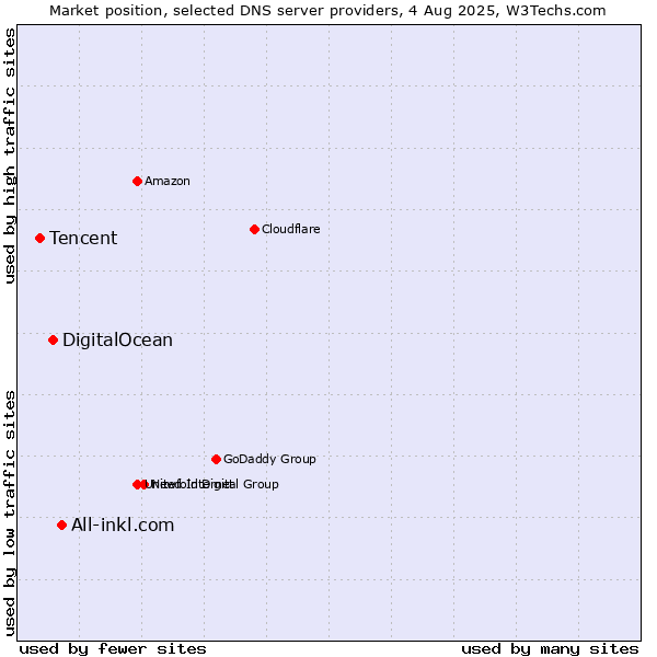 Market position of All-inkl.com vs. DigitalOcean vs. Tencent