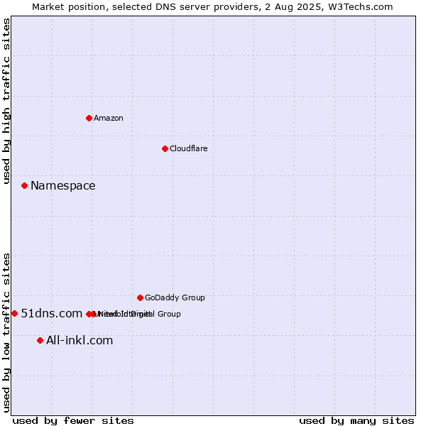 Market position of All-inkl.com vs. Namespace vs. 51dns.com