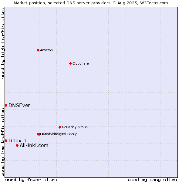 Market position of All-inkl.com vs. DNSEver vs. Linux.pl