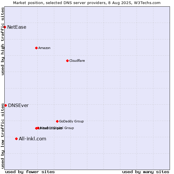 Market position of All-inkl.com vs. DNSEver vs. NetEase