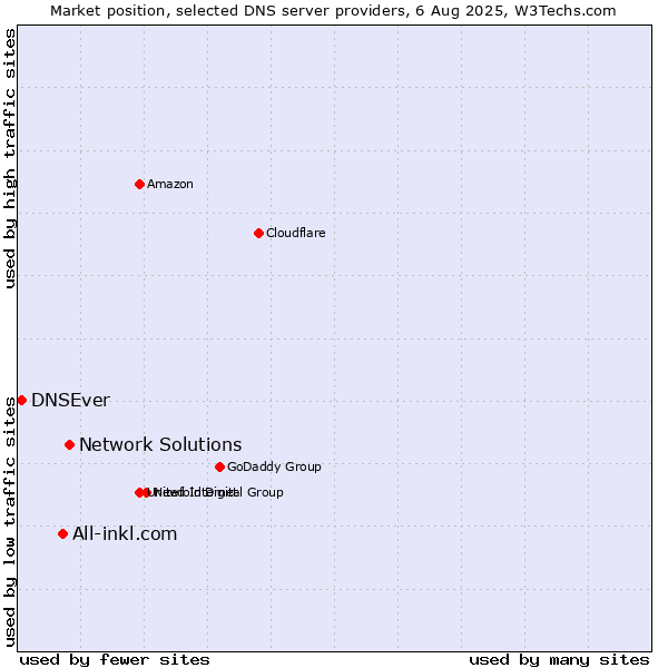 Market position of Network Solutions vs. All-inkl.com vs. DNSEver