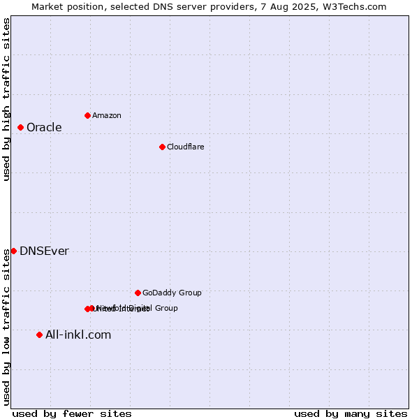 Market position of All-inkl.com vs. Oracle vs. DNSEver