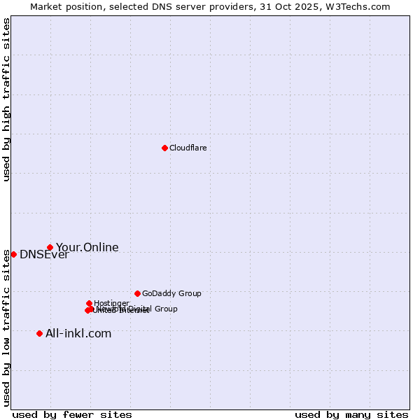Market position of Your.Online vs. All-inkl.com vs. DNSEver
