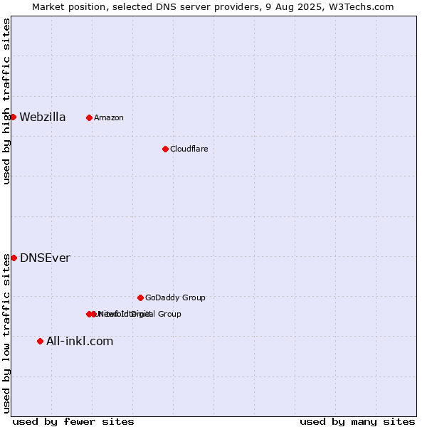 Market position of All-inkl.com vs. DNSEver vs. Webzilla