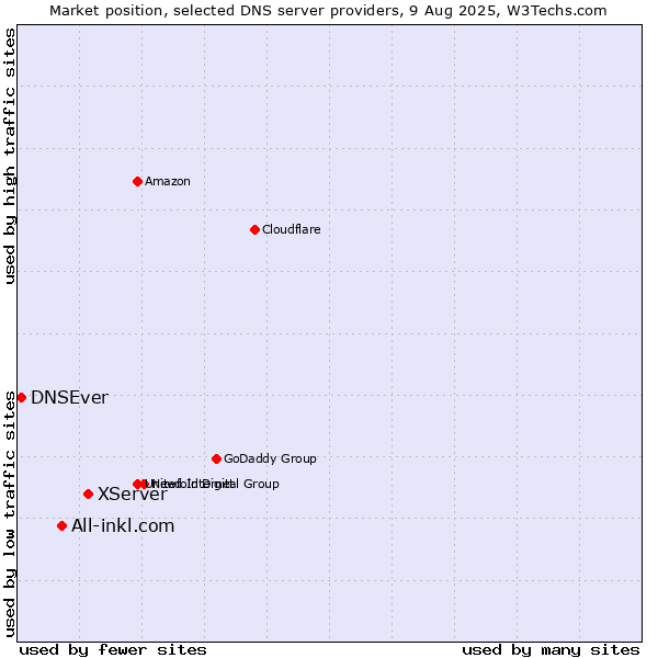Market position of XServer vs. All-inkl.com vs. DNSEver