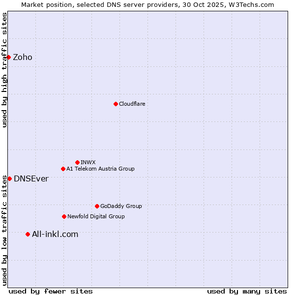 Market position of All-inkl.com vs. DNSEver vs. Zoho