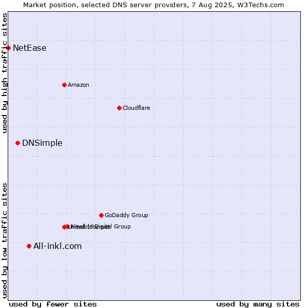 Market position of All-inkl.com vs. DNSimple vs. NetEase