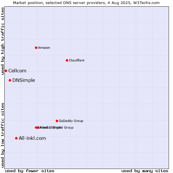 Market position of All-inkl.com vs. DNSimple vs. Cellcom