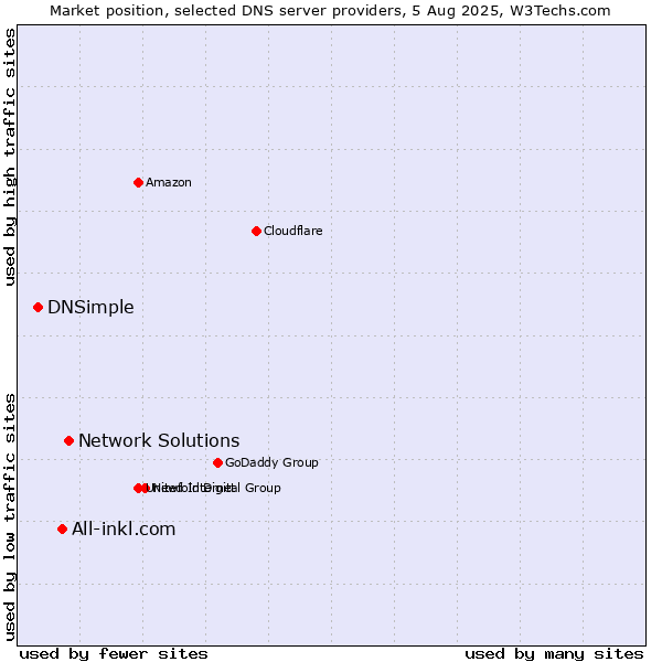 Market position of Network Solutions vs. All-inkl.com vs. DNSimple
