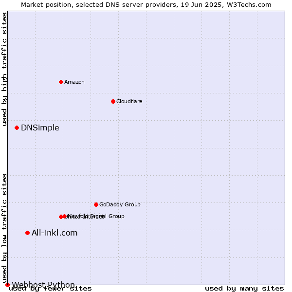 Market position of All-inkl.com vs. DNSimple vs. Webhost Python