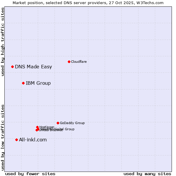 Market position of IBM Group vs. All-inkl.com vs. DNS Made Easy