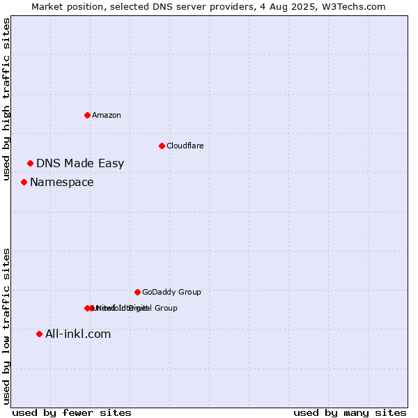 Market position of All-inkl.com vs. DNS Made Easy vs. Namespace