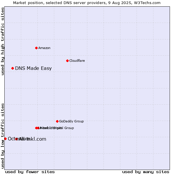 Market position of All-inkl.com vs. DNS Made Easy vs. Octenium