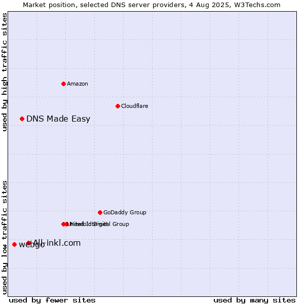 Market position of All-inkl.com vs. DNS Made Easy vs. webgo