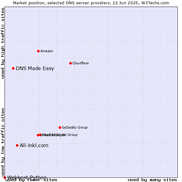 Market position of All-inkl.com vs. DNS Made Easy vs. Webhost Python