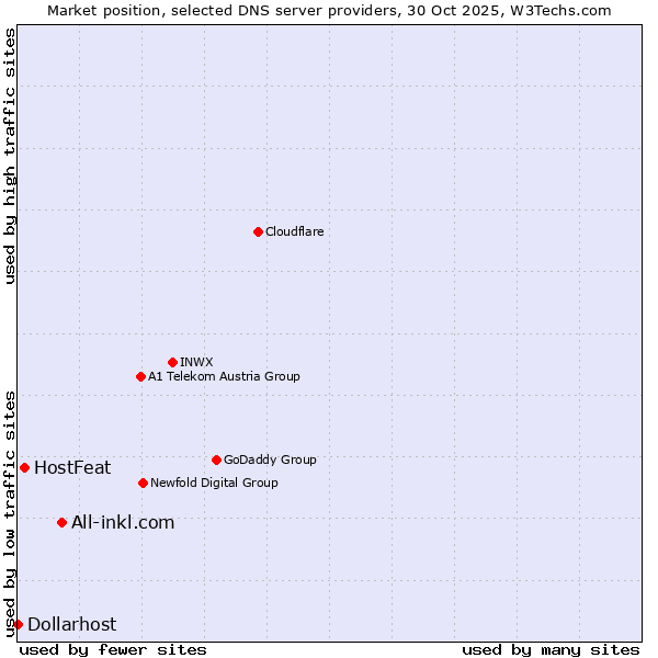 Market position of All-inkl.com vs. HostFeat vs. Dollarhost