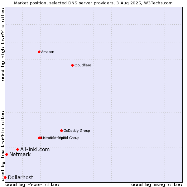 Market position of All-inkl.com vs. Netmark vs. Dollarhost