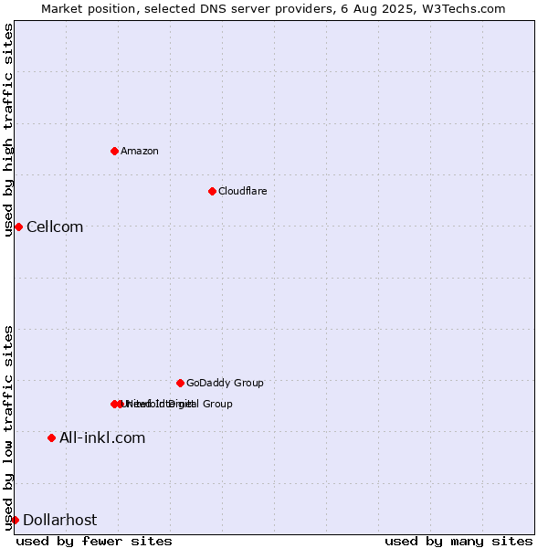 Market position of All-inkl.com vs. Cellcom vs. Dollarhost