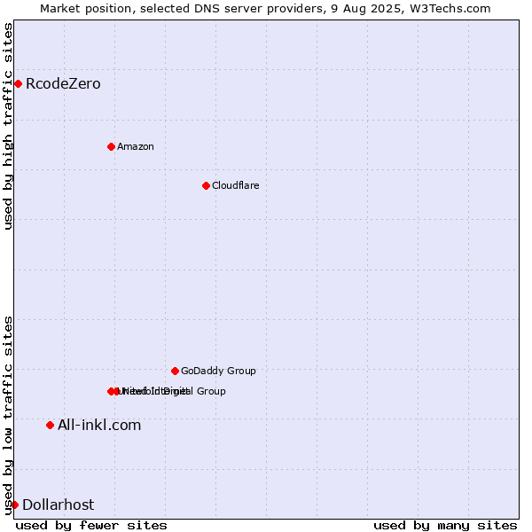 Market position of All-inkl.com vs. RcodeZero vs. Dollarhost