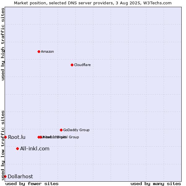 Market position of All-inkl.com vs. Root.lu vs. Dollarhost